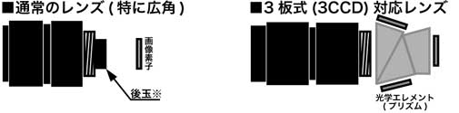 3(3CCD)JpY
